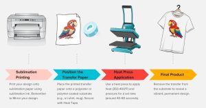 Sublimation Steps